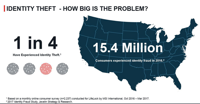How Big is the Problem?